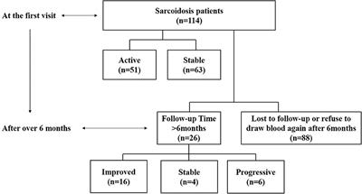 Serum IL-35 Levels Are Associated With Activity and Progression of Sarcoidosis